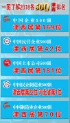 津西钢铁集团:2018中国企业500强津西居第169位