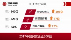 2017年中国民营企业500强榜单出炉，沃得荣膺榜单