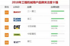 传奇延续！三一重工连续11年蝉联「年度品牌关注度」榜首