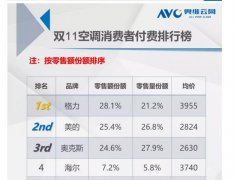 “双11”线上成交数据公开，格力空调更受消费者青睐