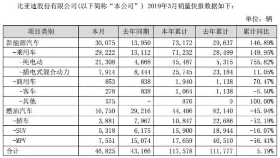 图2：2019年一季度比亚迪系能源汽车销量达7.3万辆，较去年同期同比上涨147%_1.jpg