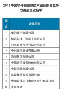 2018中国软件百强企业名单新鲜出炉 常山北明软件入围60强