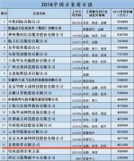 常山北明登榜“2018中国方案商百强”位居第20名